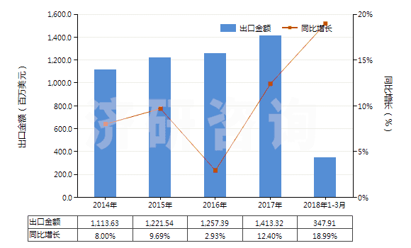 2014-2018年3月中國其他乙烯聚合物非泡沫塑料板、片、膜、箔等(HS39201090)出口總額及增速統(tǒng)計